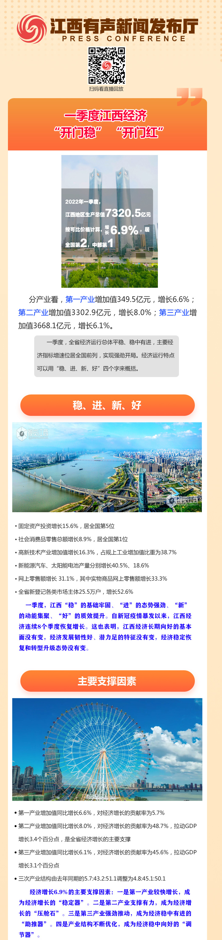 GDP增速全国第2中部第1 四个字读懂一季度江西经济数据