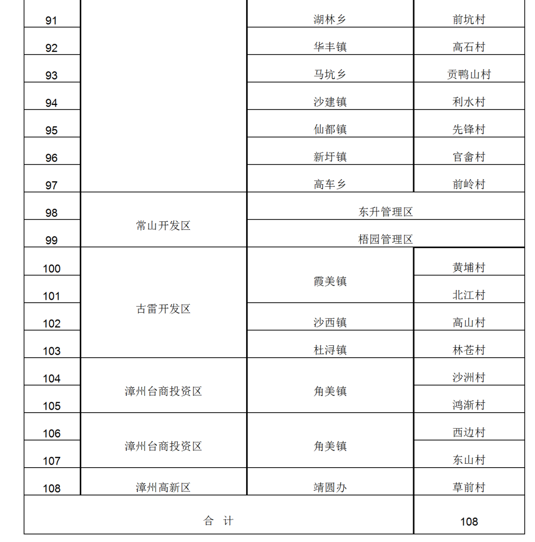 漳州明确,培育108个市级美丽宜居村庄!有你所在村吗?