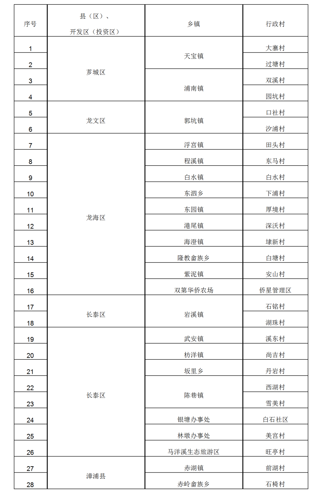 漳州明确,培育108个市级美丽宜居村庄!有你所在村吗?